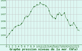 Courbe de la pression atmosphrique pour Silly (Be)