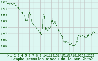 Courbe de la pression atmosphrique pour Lignerolles (03)