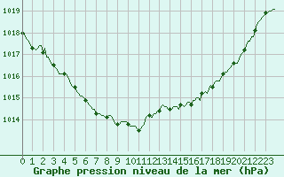 Courbe de la pression atmosphrique pour Bonnecombe - Les Salces (48)