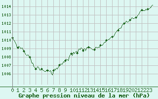 Courbe de la pression atmosphrique pour Lans-en-Vercors (38)