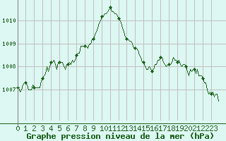 Courbe de la pression atmosphrique pour Mirepoix (09)