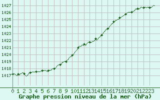 Courbe de la pression atmosphrique pour Sorcy-Bauthmont (08)
