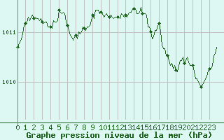 Courbe de la pression atmosphrique pour Cabestany (66)