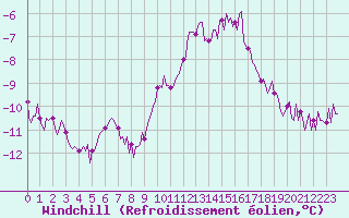 Courbe du refroidissement olien pour Jabbeke (Be)