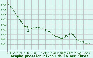 Courbe de la pression atmosphrique pour Saclas (91)