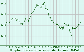 Courbe de la pression atmosphrique pour Gap-Sud (05)