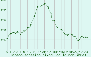 Courbe de la pression atmosphrique pour Ringendorf (67)