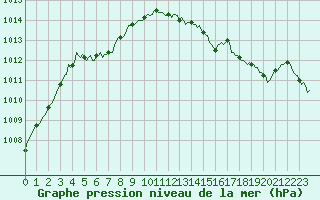 Courbe de la pression atmosphrique pour Lobbes (Be)