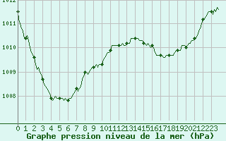 Courbe de la pression atmosphrique pour Hd-Bazouges (35)