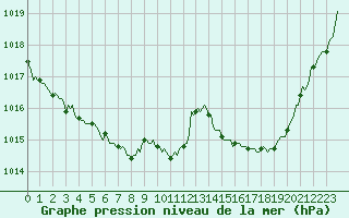 Courbe de la pression atmosphrique pour Lasfaillades (81)