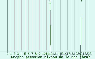 Courbe de la pression atmosphrique pour Coulommes-et-Marqueny (08)