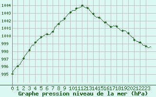 Courbe de la pression atmosphrique pour Seichamps (54)