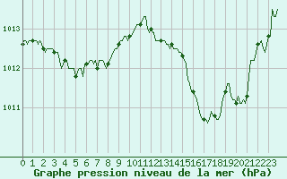 Courbe de la pression atmosphrique pour Montredon des Corbires (11)