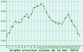 Courbe de la pression atmosphrique pour Perpignan Moulin  Vent (66)