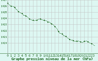 Courbe de la pression atmosphrique pour Izegem (Be)