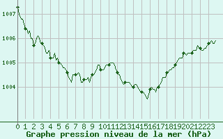 Courbe de la pression atmosphrique pour Aniane (34)