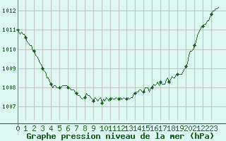 Courbe de la pression atmosphrique pour Neufchef (57)