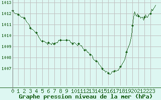 Courbe de la pression atmosphrique pour Pertuis - Le Farigoulier (84)