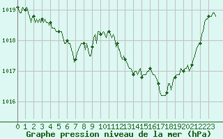 Courbe de la pression atmosphrique pour Prades-le-Lez - Le Viala (34)