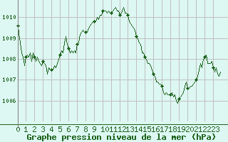 Courbe de la pression atmosphrique pour Saint-Michel-d