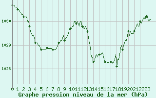 Courbe de la pression atmosphrique pour Vars - Col de Jaffueil (05)