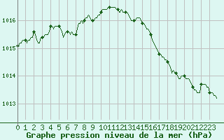 Courbe de la pression atmosphrique pour Lobbes (Be)
