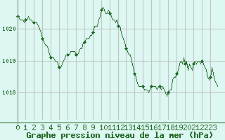 Courbe de la pression atmosphrique pour Bras (83)