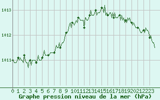 Courbe de la pression atmosphrique pour Mazinghem (62)
