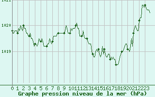 Courbe de la pression atmosphrique pour Orlu - Les Ioules (09)
