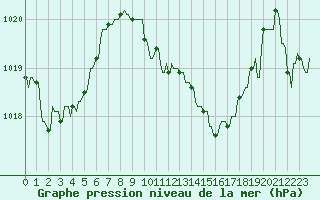 Courbe de la pression atmosphrique pour La Javie (04)