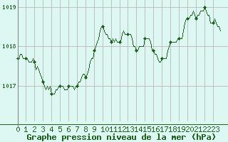 Courbe de la pression atmosphrique pour Puzeaux (80)