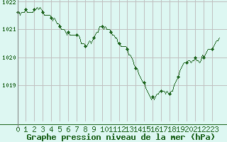 Courbe de la pression atmosphrique pour Fameck (57)