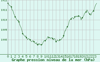 Courbe de la pression atmosphrique pour Lans-en-Vercors - Les Allires (38)