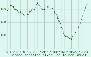Courbe de la pression atmosphrique pour Roujan (34)