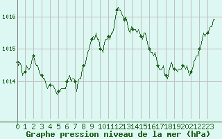 Courbe de la pression atmosphrique pour Lagarrigue (81)