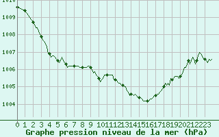 Courbe de la pression atmosphrique pour Narbonne-Ouest (11)