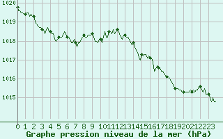 Courbe de la pression atmosphrique pour Roujan (34)