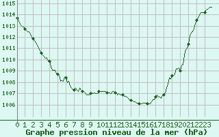 Courbe de la pression atmosphrique pour Charmant (16)