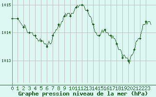 Courbe de la pression atmosphrique pour Marseille - Saint-Loup (13)