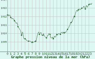 Courbe de la pression atmosphrique pour Saint-Julien-en-Quint (26)