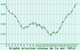 Courbe de la pression atmosphrique pour Le Mesnil-Esnard (76)