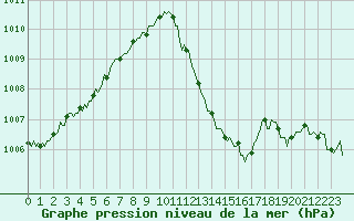 Courbe de la pression atmosphrique pour Douzens (11)