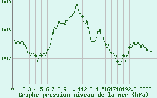 Courbe de la pression atmosphrique pour Rimbach-Prs-Masevaux (68)