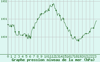 Courbe de la pression atmosphrique pour Baye (51)