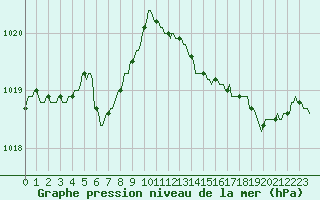 Courbe de la pression atmosphrique pour Thorigny (85)