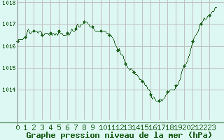 Courbe de la pression atmosphrique pour Sisteron (04)