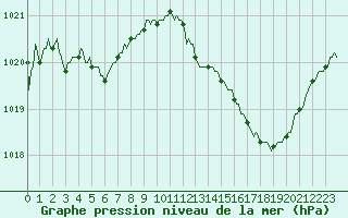 Courbe de la pression atmosphrique pour Thoiras (30)