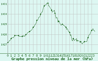 Courbe de la pression atmosphrique pour Chatelus-Malvaleix (23)