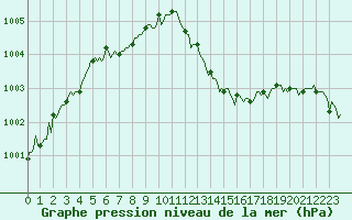 Courbe de la pression atmosphrique pour Beaumont du Ventoux (Mont Serein - Accueil) (84)