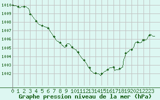 Courbe de la pression atmosphrique pour Nris-les-Bains (03)